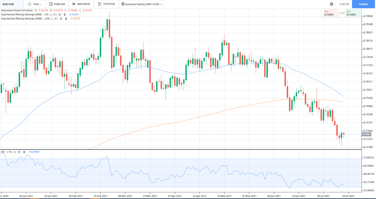 FinlogixTrading's tweet image. $AUDUSD fades bounce off 7-month low to begin Thursday’s #Asiantrading with a 15-pip drop to 0.7345, down 0.05% around 0.7355.
After a recent 4-day losing streak &amp;amp; approaching #deathcross formation, will the pair continue to trend down?

#Trading #forex #Currency #audusd #USD