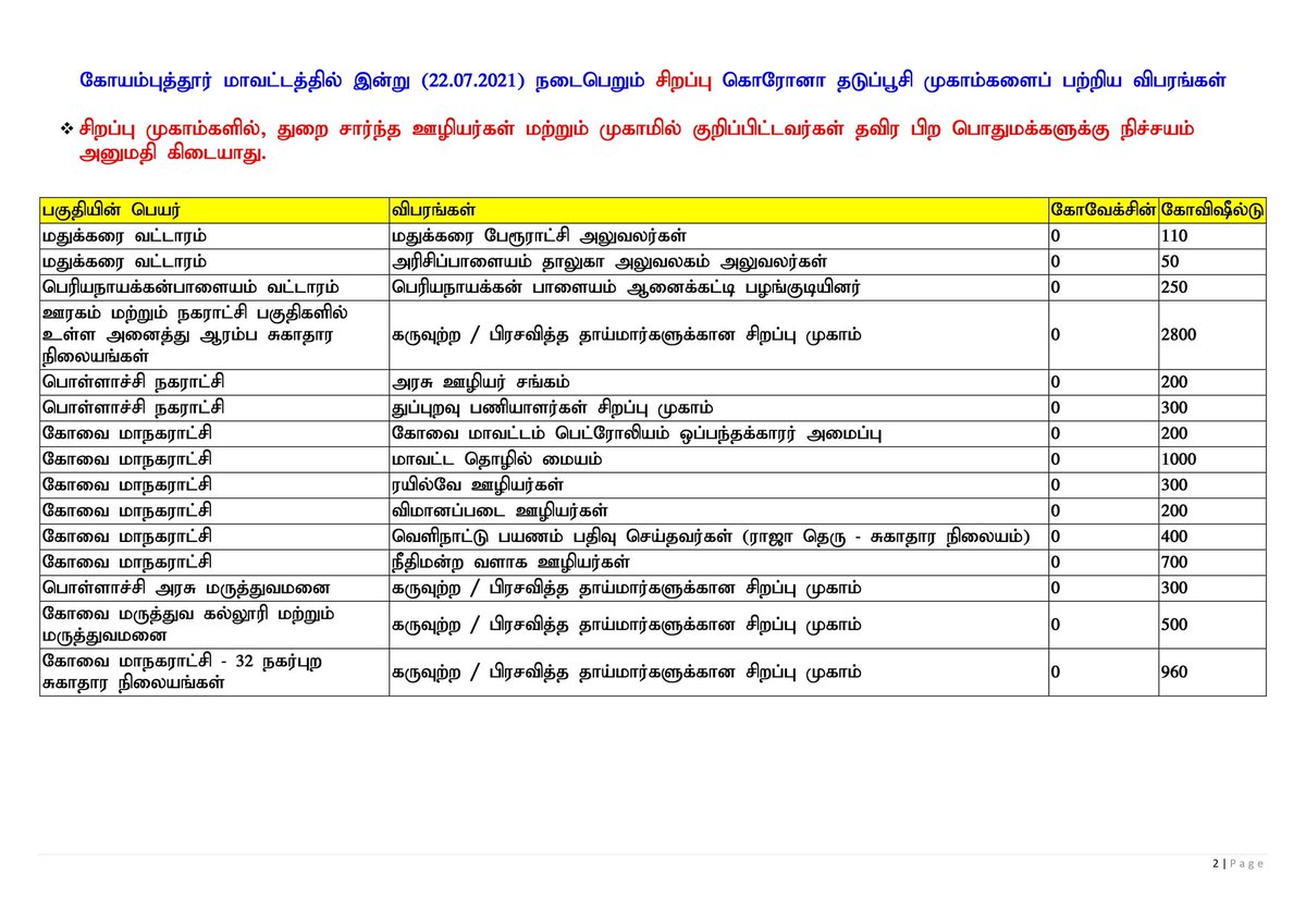 CollectorCbe's tweet image. Covid Vaccination Camps Location Details - 22-07-2021

#Kovai #WearAMask
