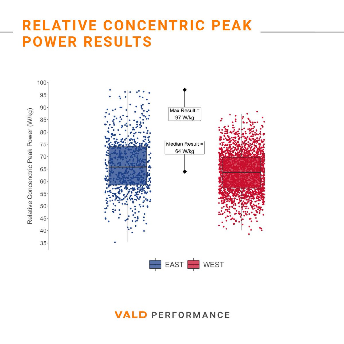 VALDPerformance's tweet photo. 🏀 How did the Eastern and Western conferences stack up against each other during the 2020-21 #NBA season?

The following figures show the distribution of results from 3000+ countermovement jump tests conducted during the 2020-21 season. 

Read the writeup https://t.co/ViOT2VLnTf https://t.co/YNtU5Vtu6z