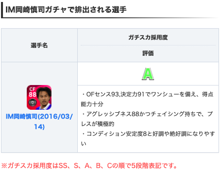 Efootball22攻略 Game8 今週は日本人imとして Im岡崎慎司ガチャも登場 排出されるのは 得点力とコンディション安定度の高さが自慢のim岡崎慎司 排出率は低いですが 岡崎慎司選手が好きな方には魅力的なガチャですね ガチャ詳細
