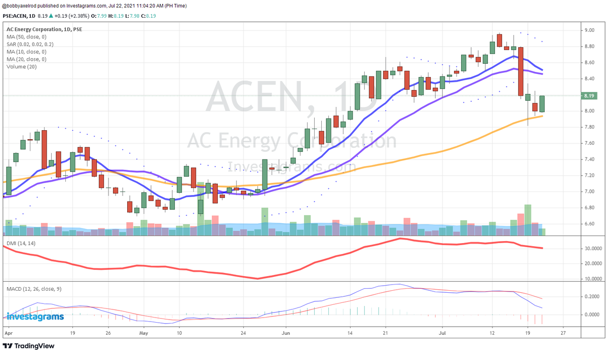 JohnYu915's tweet photo. $acen 50 day ma boomie swing playbook #tradingneverstops https://t.co/rL4D75mEbF