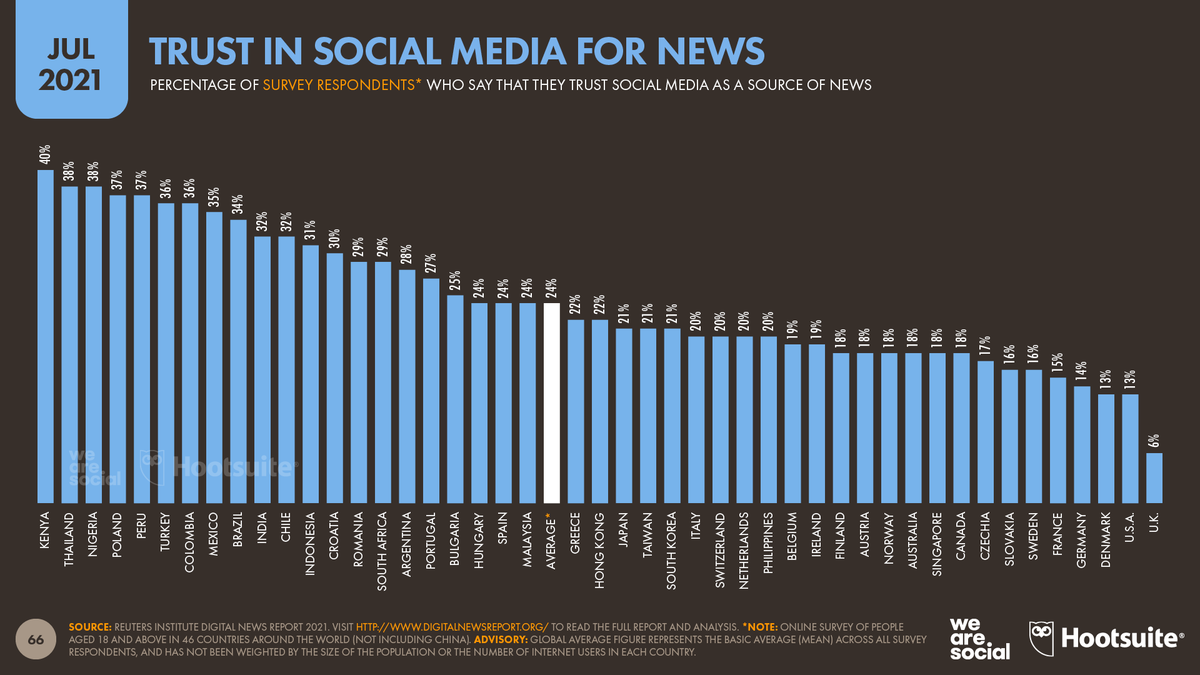 The latest report from <a href="/risj_oxford/">Reuters Institute</a> shows that #SocialMedia is a top source of news around the world, but that trust in news content shared via social remains low, especially in Western countries. More context: datareportal.com/reports/digita…

#Digital2021 <a href="/wearesocial/">We Are Social</a> <a href="/hootsuite/">Hootsuite 🦉</a>