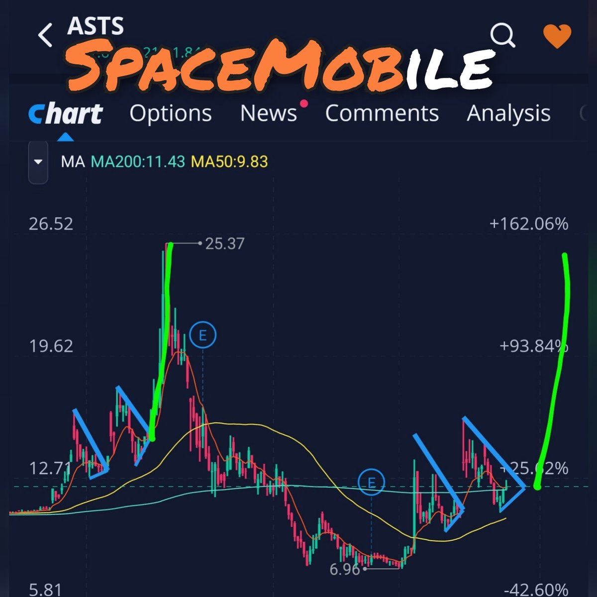 808emanresu's tweet image. 2/3
$ASTS
Though I'd prefer the broader pattern on the daily chart to repeat and send us on a 100-150% run low-float $NURO / $CEMI / $AEHR style.

If the wedge break doesn't do it, then the impending Golden Cross could send it. #SpaceMob