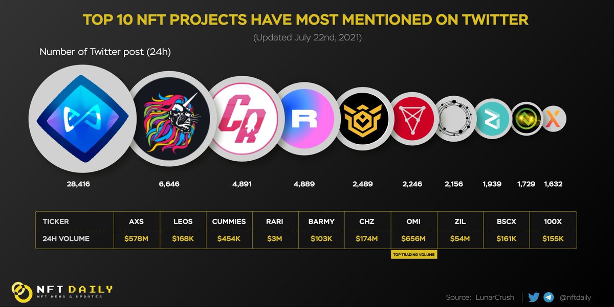 BitcoinEcoTK's tweet image. Top 10 NFT Projects Have Most Mentioned On Twitter

@swapleonicorn, the Advance AMM with #NFT Marketplace is booming in both price and bullish sentiment!

@AxieInfinity @CumRocketCrypto @rariblecom @barmy_official @chiliz @ecomi_ @zilliqa @launchzoneann @100XCoin_