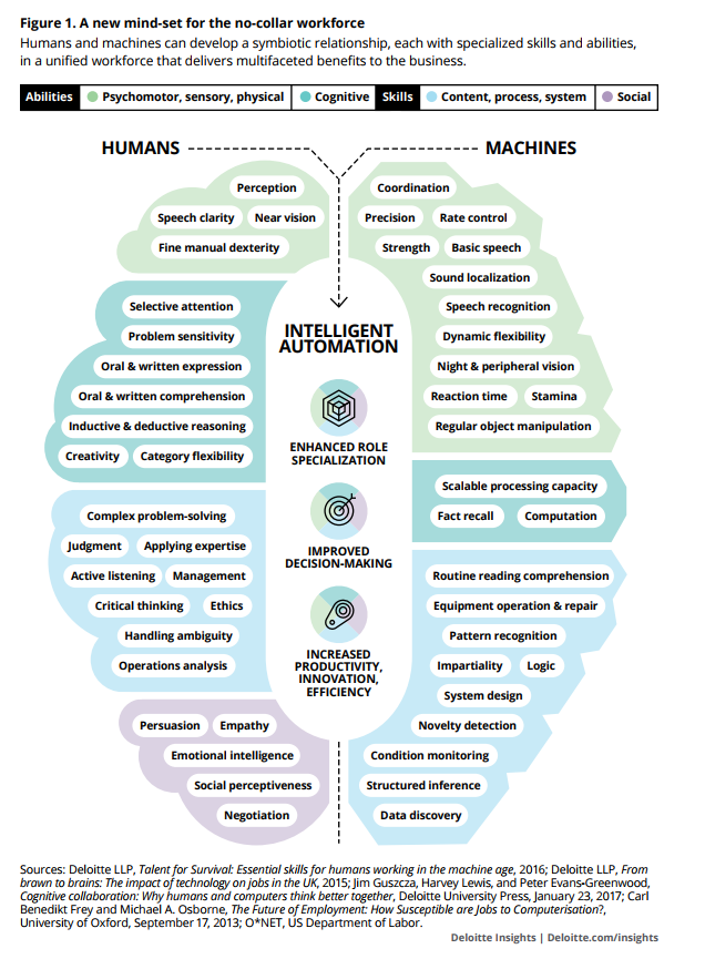 #AI does not take away human jobs; what it takes away is the routine &amp; mechanical aspects of the job while leaving your team to focus more on the creative &amp; problem-solving part of the business.
Here is an infographic by <a href="/Deloitte/">Deloitte</a> explaining this 
#UptimeAI #aiinmanufacturing