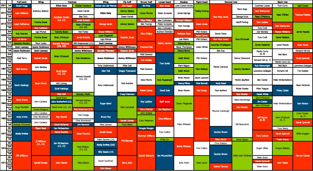 50 years of #LionsRugby touring Test XVs