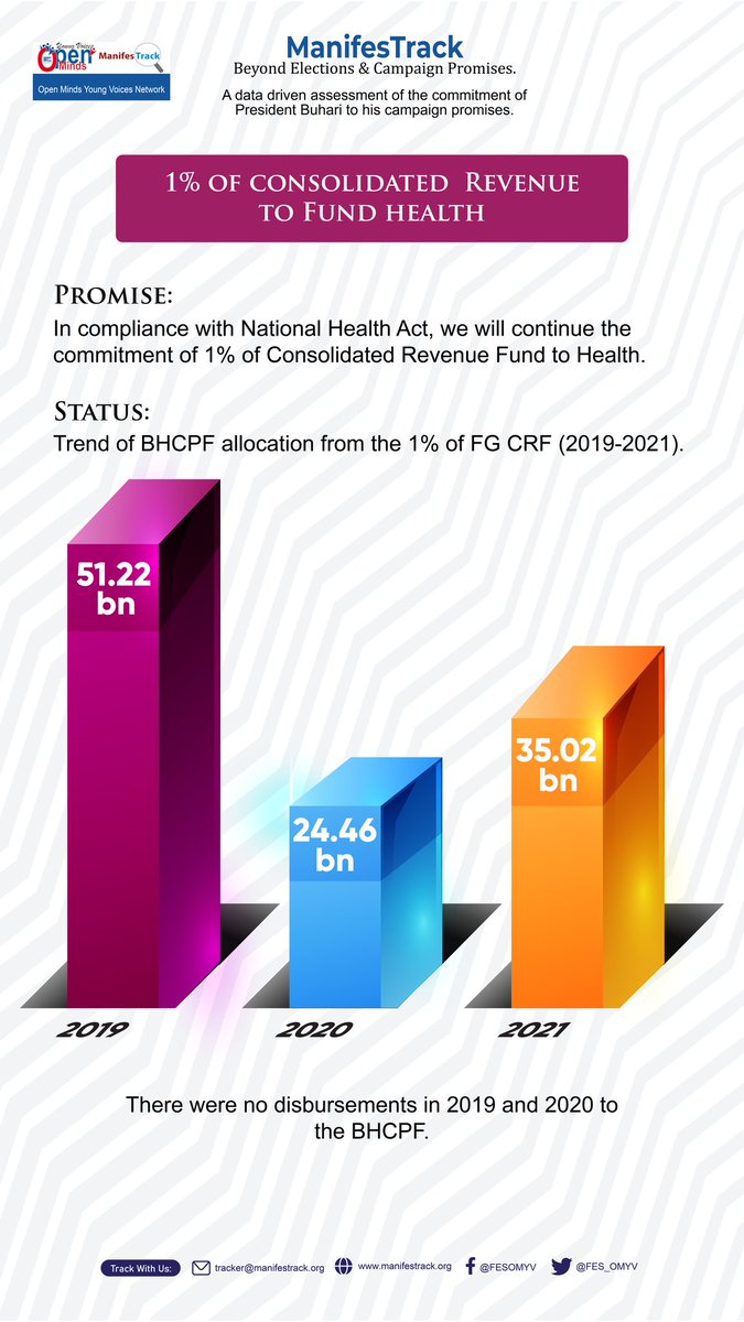 FES_OMYV's tweet photo. The 1% CRF contribution to fund health was launched in 2018, as part of the provisions in the National Health Act (2014).
@MBuhari promised to continue this stride as part of the goal to achieve Universal Health Coverage for Nigerians.
Below is the status update.
#TrackingHealth https://t.co/JbDJXWZ6P9