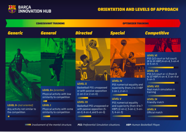 BarcaInnoHub's tweet photo. A basketball player’s motor &amp; cognitive requirements differ from those of a football or field hockey player. 🧠🏀 Training continuum must plan for requirements of each sport, seeking to provide a sequence of stimuli to the human basketball player (HBP). ➡️ https://t.co/Ru9C7HRjgg https://t.co/jUaS9dnU97