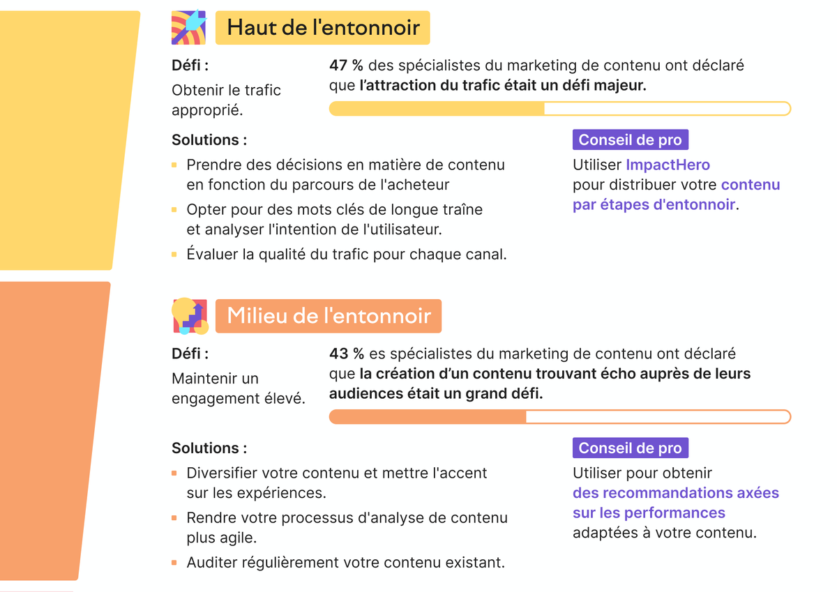 semrush_fr's tweet photo. Quels sont les principaux défis de l'optimisation de l'entonnoir de contenu en 2021 et comment les résoudre ?
Infographie complète : https://t.co/ly47xHWwvb https://t.co/oOAYxcpt4B