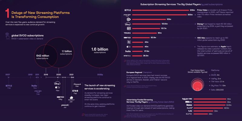 FractalTweet's tweet photo. Las OTT invertirán más de $250.000 millones en contenido en 2021.

👉 https://t.co/lkdK0pIVbe https://t.co/ASSGdW2VdL
