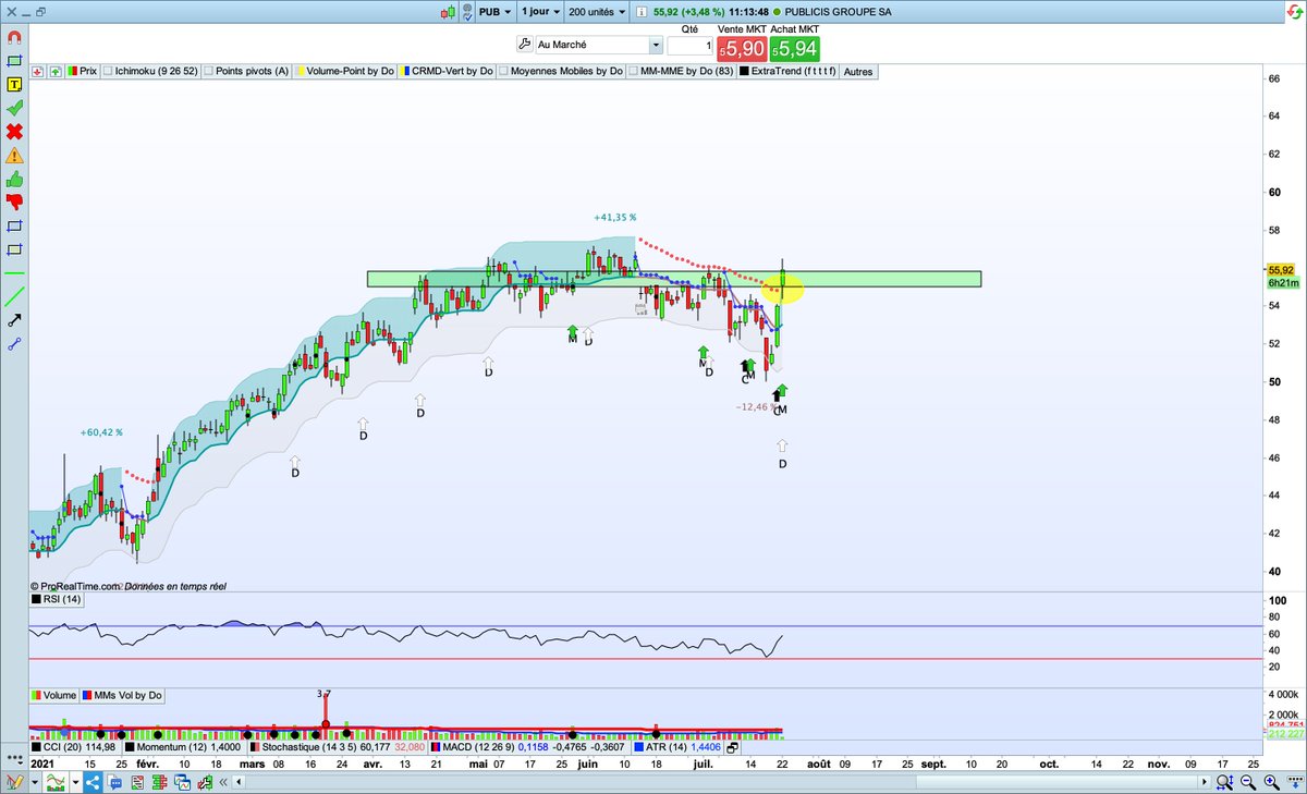 cn_dorian's tweet photo. Publicis Groupe SA $PUB : A confirmer en clôture de journée mais d’après l’indicateur ExtraTrend de @TrendFrance en Daily on casse la résistance dynamique…
Peut être un bon point d’entrée à l’achat ?
(Avec Ichimoku: Sortie nuage + Cassure extension Kijun + Chiku libre au-dessus) https://t.co/0887sp1HKX