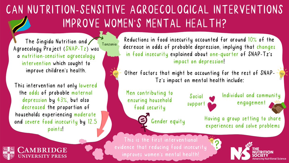 NS_Publications's tweet image. 🌟The July @NutritionSoc Paper of the Month, from #PHN is...

🇹🇿&apos;Food security mediates the decrease in women’s depressive symptoms in a participatory nutrition-sensitive agroecology intervention in rural Tanzania&apos;

➡️Blog: bit.ly/3xYxtzK
➡️Paper: bit.ly/3ziOkgO