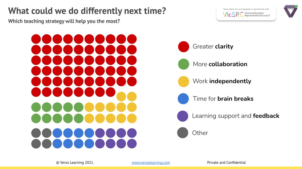 flipyrthinking's tweet image. Student voice is the fuel that powers the cycle of professional inquiry. Student reflection using @Verso_Learning provides the in-class evidence of impact essential for discussing practice and setting goals. #studentvoice #studentagency #teaching #edchat #AVL2021