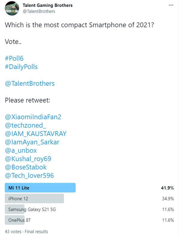 RankPushGamer's tweet photo. So the #Poll6 results are out
Which is the most compact smartphone of 2021
Winner : Mi 11 Lite
Runner Up : iPhone 12
#Poll7 will be held by @TalentBrothers
#DailyPolls
@XiaomiIndiaFan2
@manukumarjain
@IamAyan_Sarkar
@techzoned_ https://t.co/5k8NhhHFWn