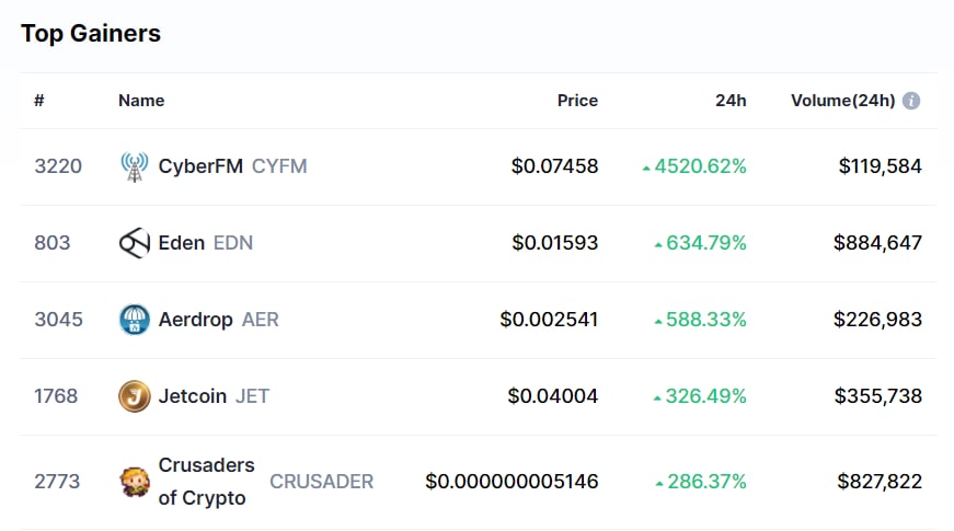 #Crusaders No. 5 gainer on #CMC confirmed! 🚀🚀🚀

t.me/BSC_Newspaper/…
