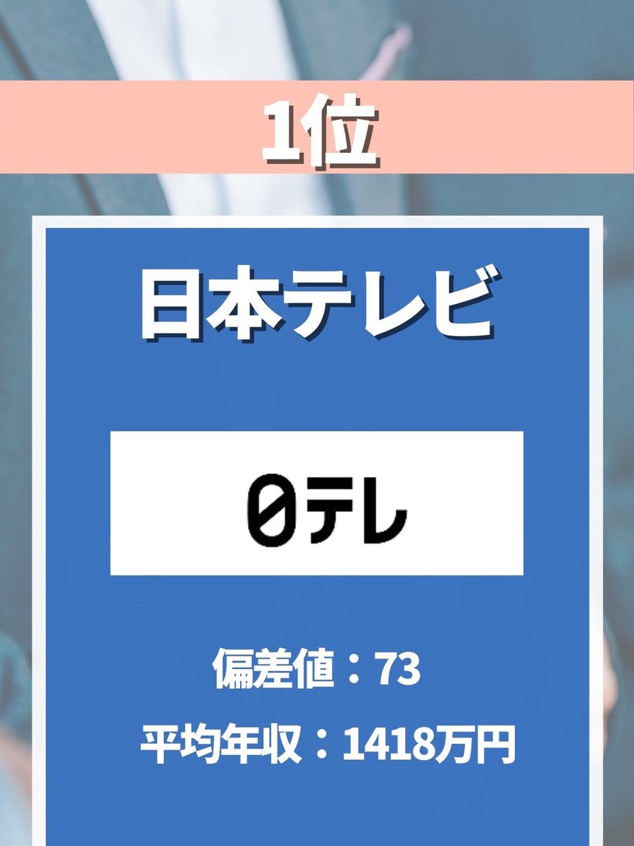 おかもと 就活の教科書 編集長 マスコミ業界の就職偏差値ランキング 1位 偏差値 73 日本テレビ 電通 2位 偏差値 72 朝日新聞社 3位 偏差値 71 Tbsテレビ 読売新聞社 日本経済新聞社 講談社 4位 偏差値 70 テレビ朝日 小学館 博報堂 5位 偏差 おかもと 就活の教科書 編集長 マスコミ業界の就職偏差値ランキング 1位 偏差値 73 日本テレビ 電通 2位 偏差値 72 朝日新聞社 3位 偏差値 71 Tbsテレビ 読売新聞社 日本経済新聞社 講談社 4位 偏差値 70 テレビ朝日 小学館 博報堂 5位 偏差
