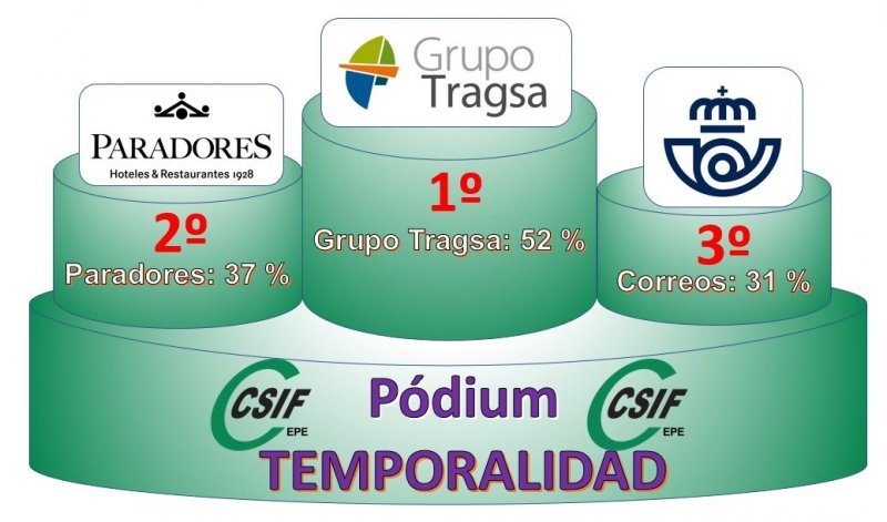 csif_epe's tweet image. La temporalidad en empresas públicas también alcanza cifras escandalosas csif.es/contenido/naci…