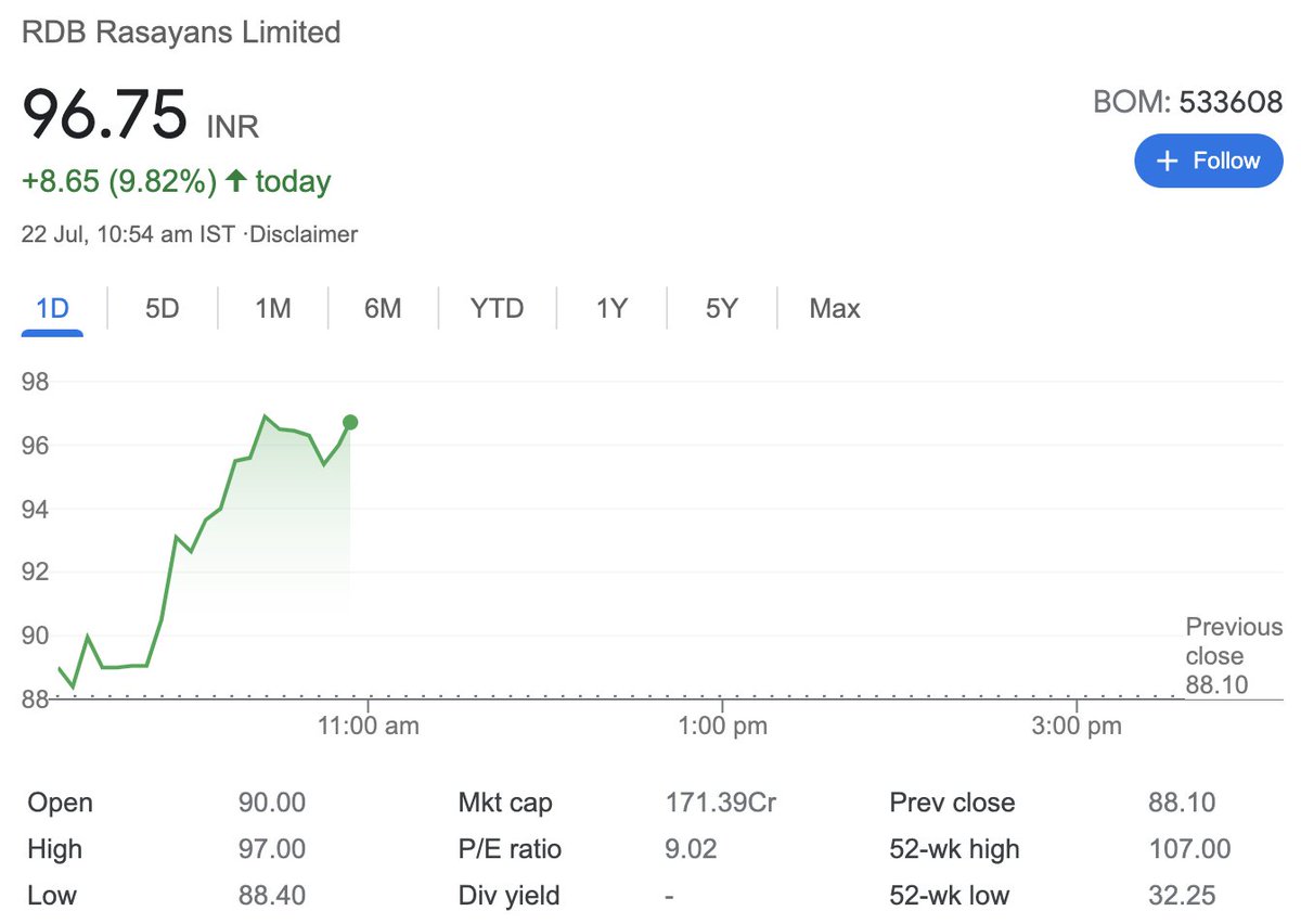 anaadiprofessor's tweet photo. #RDB 54—-> 97 🔼⬆️💰🎯📈
80% ROI 😎
Bingo!!!
#RDBRasayan #Stocks #Investing #StockPicking #Trading #Charts #FundamentalAnalysis https://t.co/vYxJwMZjvv