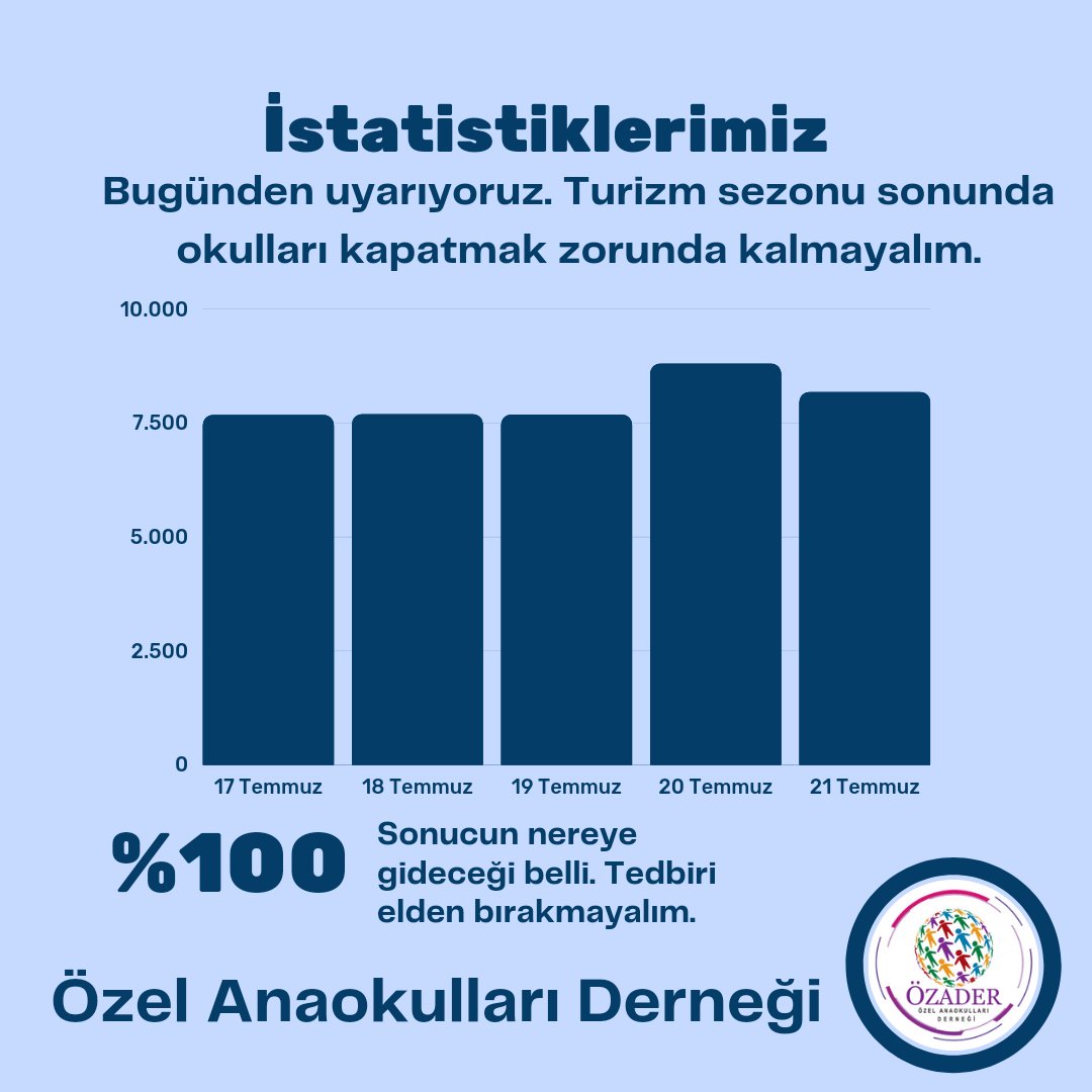 OOzader's tweet photo. Geçtiğimiz sene gibi olmasın. Turizm sezonuna kazanımları heba etmeyelim. #turizmehebaolmasın
#bugündenuyarıyoruz https://t.co/beu0MFScJg