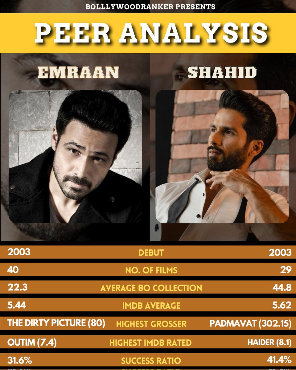 CineRanker's tweet photo. #BRAnalysis #BRPeerAnalysis
Analysing the stats of @shahidkapoor & @emraanhashmi - Amazing Actors with great work in the past & tons of potential for the future!
Debuting in the same year, Shahid has been careful about his choices & a higher stat in almost all parameters! https://t.co/VE3o59i0oV