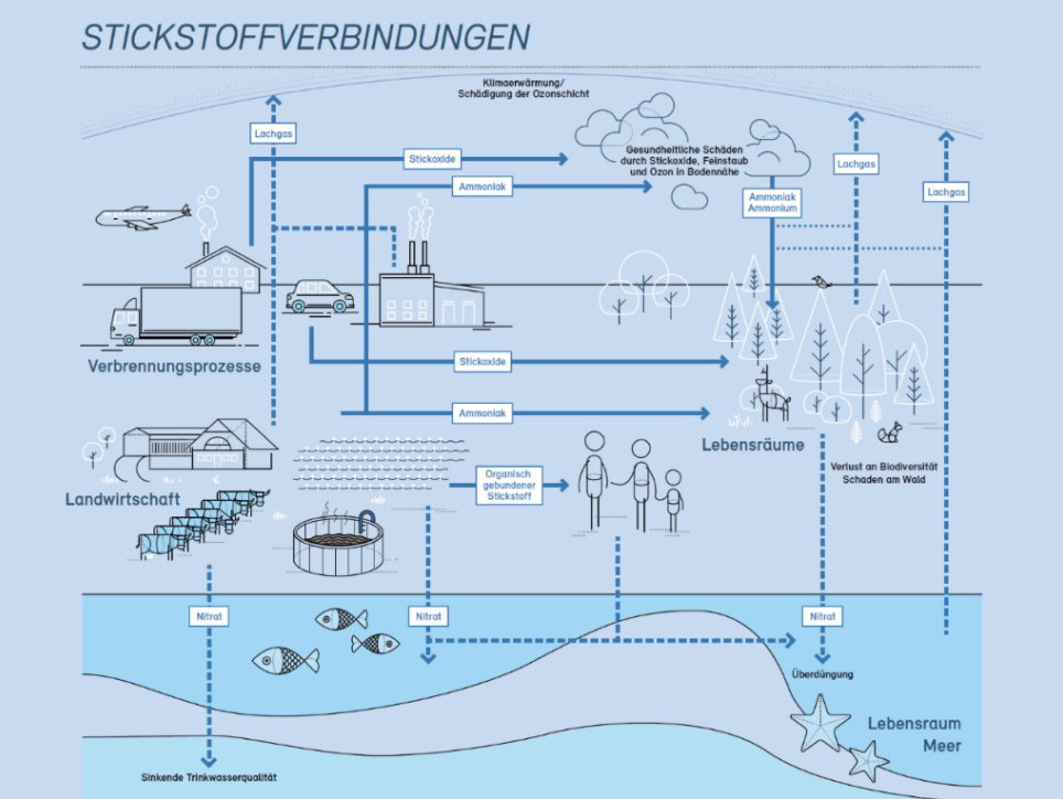 #Stickoxid|e (#NOX) gefährden nicht nur #Biodiversität und die #Ökosystem|e, sondern schädigen auch #Atemwege und #Lungen. Zwar sinkt die Belastung, aber es bleibt viel zu tun. #Luftreinhaltung
bafu.admin.ch/bafu/de/home/t…