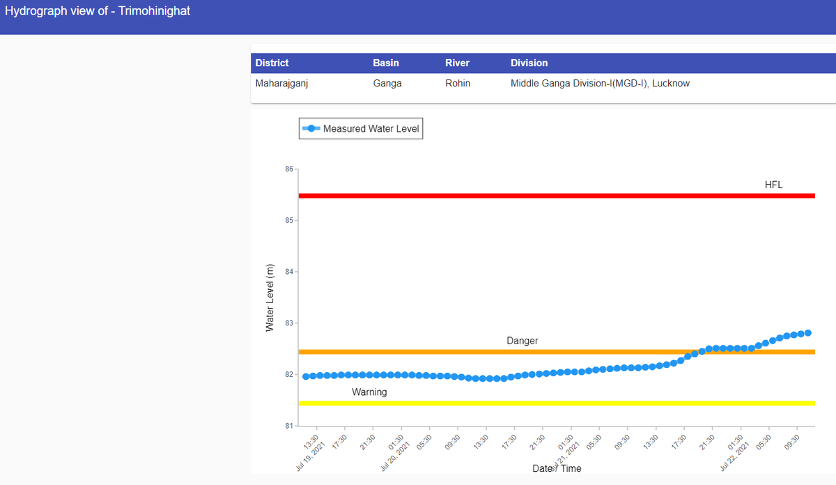 CWCOfficial_FF's tweet photo. River #Rohin at #Trimohinighat in #Maharajganj district of Uttar Pradesh continues to flow in SEVERE SITUATION as on 22.07.2021. Hydrograph is attached. https://t.co/8egcni7dTO