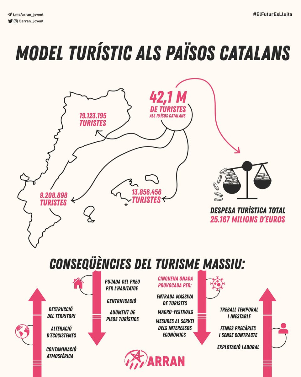 Arran_jovent's tweet photo. 🏖 Contra el turisme d'estiu, jovent combatiu! 

👉🏼 El model turístic dels #PaïsosCatalans ens condemna a la misèria: precarietat laboral, explotació del territori, gentrificació i mesures sanitàries en funció dels interessos econòmics i no de la salut de la classe treballadora. https://t.co/OeY4k09Re4
