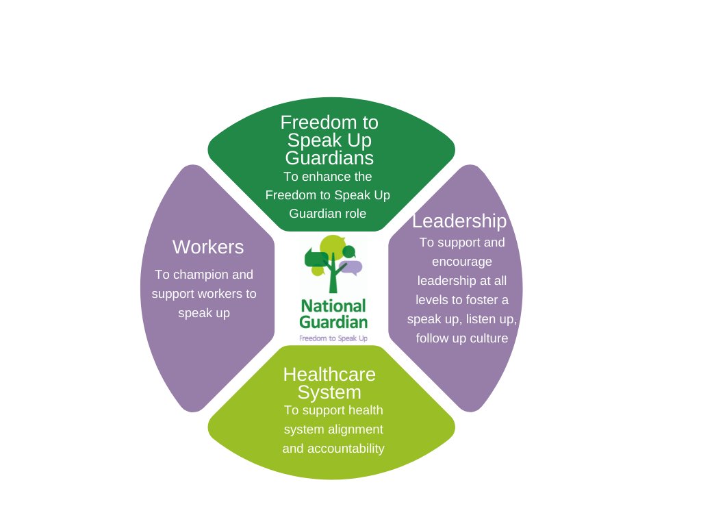 Today we publish our Strategic Framework for #FTSU

nationalguardian.org.uk/2021/07/22/our…

It outlines how we will work to make speaking up business as usual to enhance the working life of the healthcare workforce and improve the quality and safety of care.

#SpeakUpListenUpFollowUp