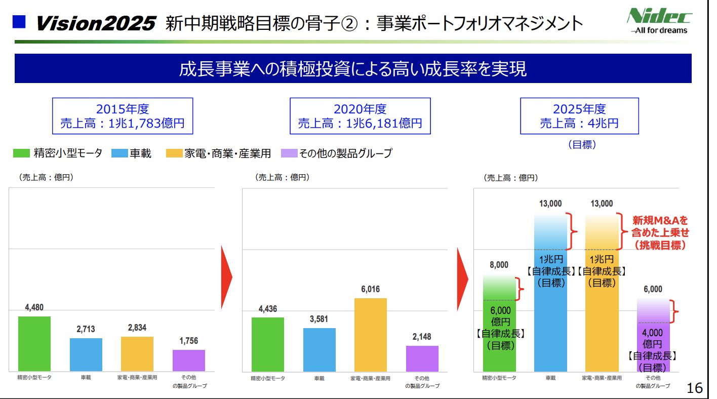 たけぞう V Twitter Https T Co Lgczpn6qbs 日本電産 巧みな 主役交代 車載や家電向け稼ぎ頭に 需要が伸び悩むハードディスクドライブ Hdd 向けなどの精密小型モーターに代わり 脱炭素社会 が追い風になる電気自動車 Ev 用駆動モーター 家電用省エネ型