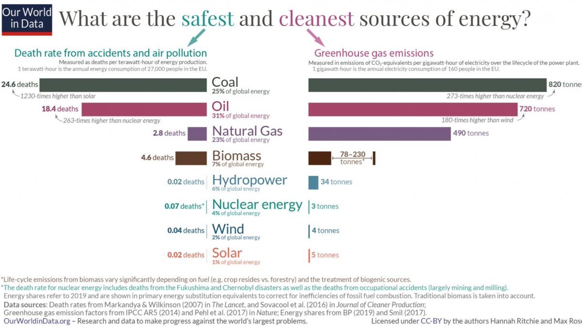 Si une image devait résumer ce qu'est l'énergie nucléaire, ce serait celle-ci. Très peu de morts, presque pas de CO2. On pourrait ajouter des déchets particulièrement contrôlés, des coûts performants (Flamanville inclus), peu d'extraction minière, une filière nationale, etc.
