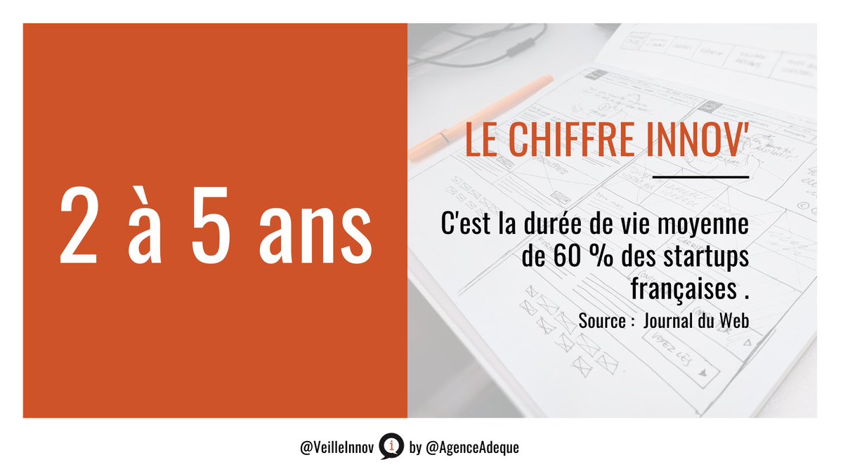 #Startup : si l'espérance de vie moyenne des startups a augmenté en #France durant ces dernières années, elle ne dépasse pas 5 ans de vie pour 60 % des startups françaises.
➡️<a href="/journaldunet/">Le Journal du Net</a> <a href="/NicolasLemetey1/">Nicolas Lemeteyer</a> #tech #innovation
journaldunet.com/economie/finan…