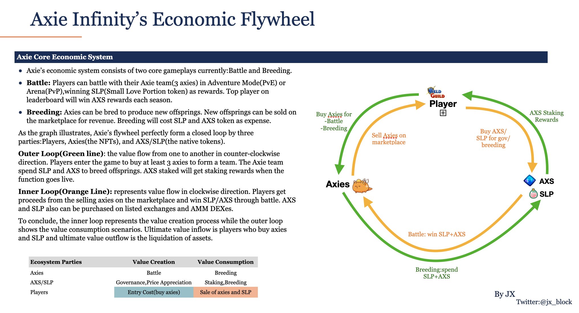 xin-j-on-twitter-1-the-axie-s-economic-flywheel-is-currently-driven