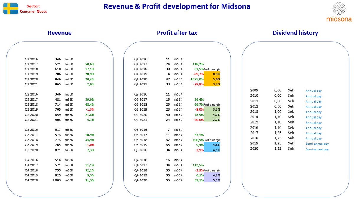 NordicStock's tweet photo. Updated fact sheet for #Haldex + #Invisio + #KaroPharma + #Midsona in Sweden after their Q2 2021 reporting ...
#nobiz #dkbiz #aktier #aksjer #udbytte #utbytte #osinko #osakkeet https://t.co/6WgLh7GDHr