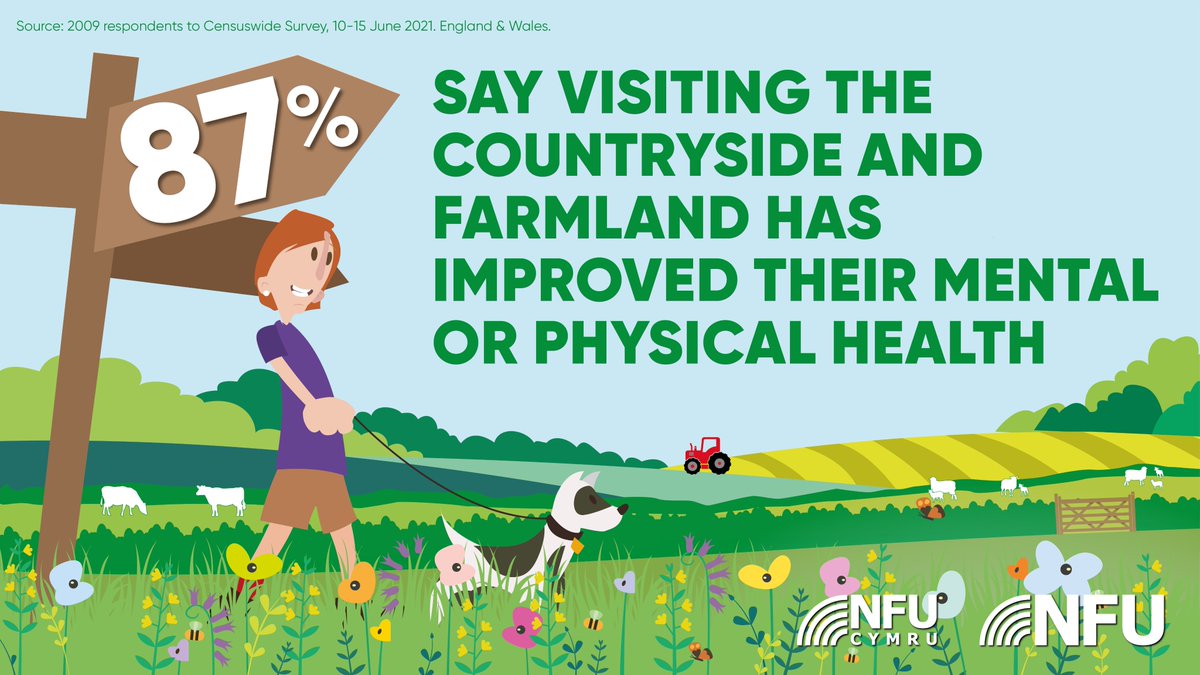 NFUtweets's tweet photo. We all know that getting out in the countryside and farmland can lift us up when we feel down and help us get the muscles working while out on our favourite walk. 

Now there are stats to prove it!

In a recent survey of people outside of rural areas… https://t.co/ainJMZ8IrR