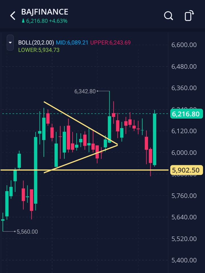 dromdeshmukh77's tweet photo. #bajajfinance

6079>>>6342

Not given closing below 5900, so SL intact on daily closing basis.

#hindalco 
376>>>406

Near 1st target.

Booked partial profits.

#TrailingSL to cost now. https://t.co/5twoSXvSVS