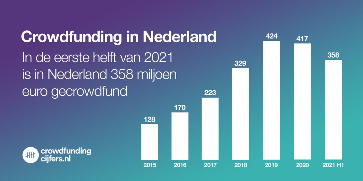Na coronadip groeit crowdfunding als nooit tevoren: in de eerste helft van 2021 is 358 miljoen euro met #crowdfunding gefinancierd. Dat is een verdubbeling ten opzichte van dezelfde periode vorig jaar, toen 178 miljoen euro werd opgehaald. crowdfundingcijfers.nl/crowdfunding-i…