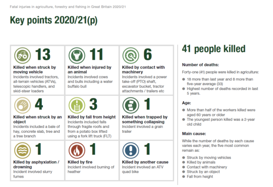 #FarmSafetyHour This week <a href="/H_S_E/">Health and Safety Executive</a> released the latest figures for #deaths in #farming 41 people have lost their lives in connection with agriculture including members of the public and children. Let's all commit to working together to end this needless loss of life. #ComeHome