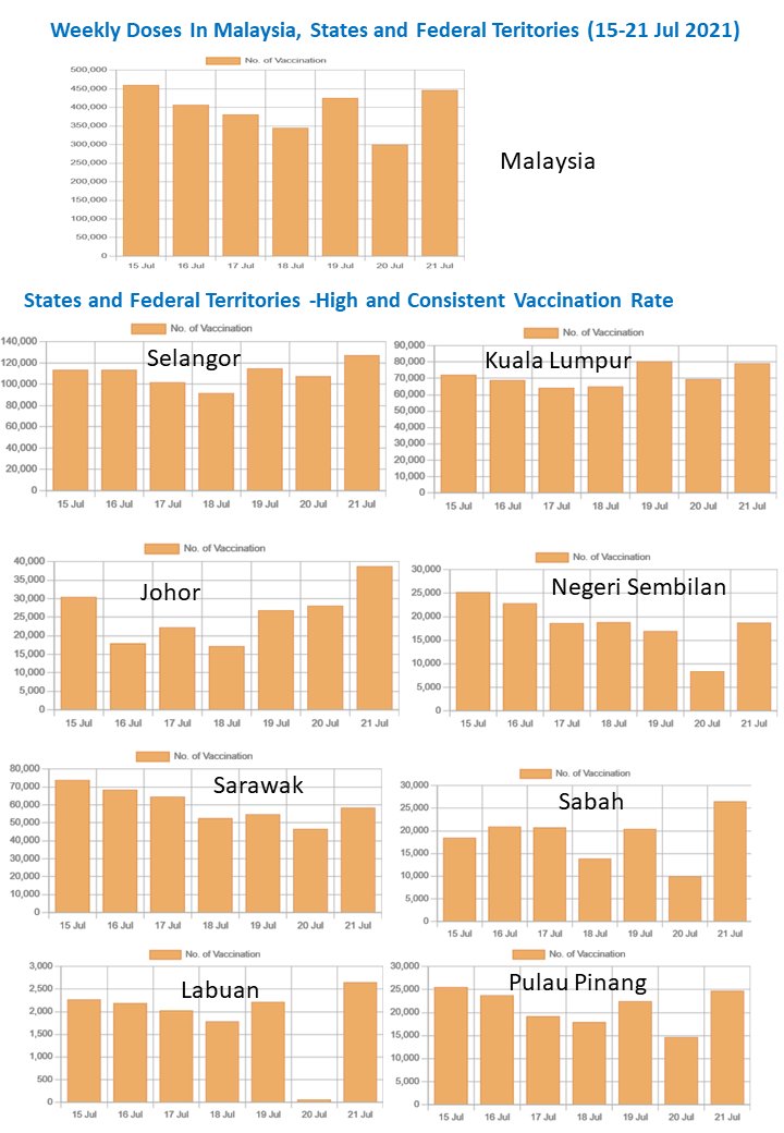 ButtonLeow's tweet image. Weekly Vaccination Rates in Malaysian States and Territories (15-21 Jul 2021)