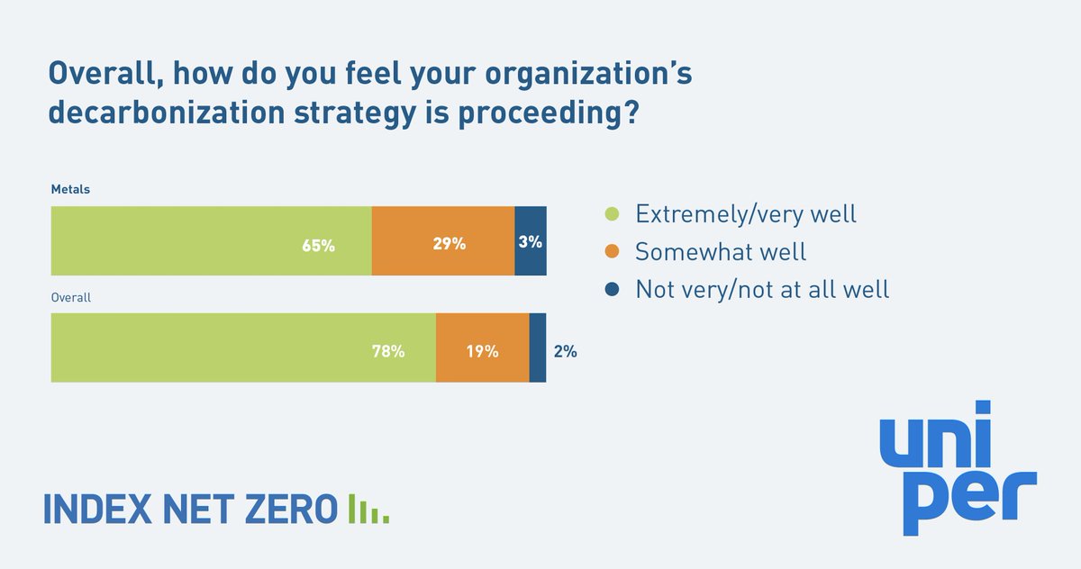 uniper_energy's tweet photo. The #metals industry faces unique challenges on its road to #decarbonization. According to Uniper's #IndexNetZero research, only 65% of metals companies think their decarbonization strategy is proceeding well, compared to 78% of organizations overall:
https://t.co/k2iKQLNqGm https://t.co/pMYDyC9YeL