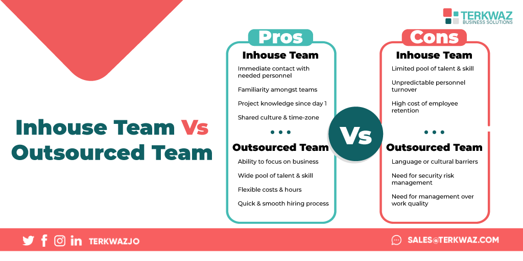 TerkwazJo's tweet image. Every business’s need is different, some prefer hiring an in-house team, others see more value in outsourcing their software services. Both cases have their pros and cons, let’s check them out!

#SoftwareOutsourcing #Software #SoftwareOutsourcingServices #OutsourcingServices