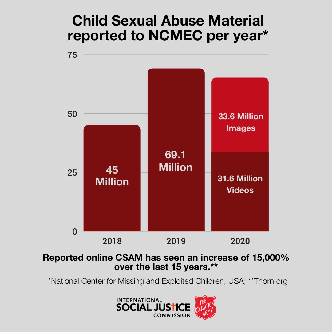 SalvArmyISJC's tweet photo. Pornography fuels abuse.
The pervasive effects of porn culture include children and adolescents.
We must end this.
#considerbeforeconsuming #truthaboutporn #stopthedemand
Get help: @x3church @stopitnow @IWFhotline https://t.co/8xfKSVGSqV