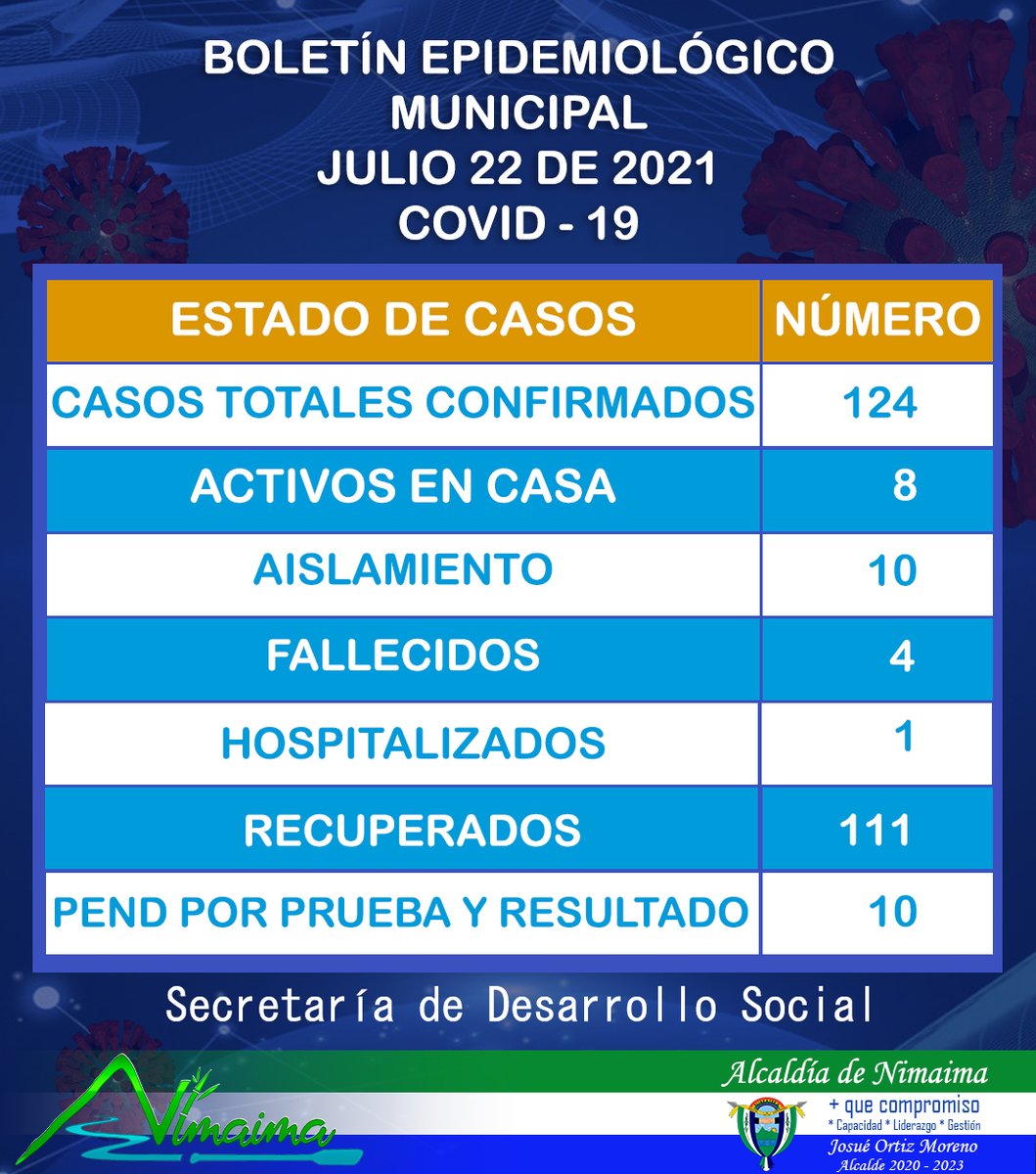 #MásqueCompromisoCapacidadLiderazgoGestión

Reporte COVID-19 a 22 de julio de 2021

#TuTeCuidas
#NimaimaSeCuida