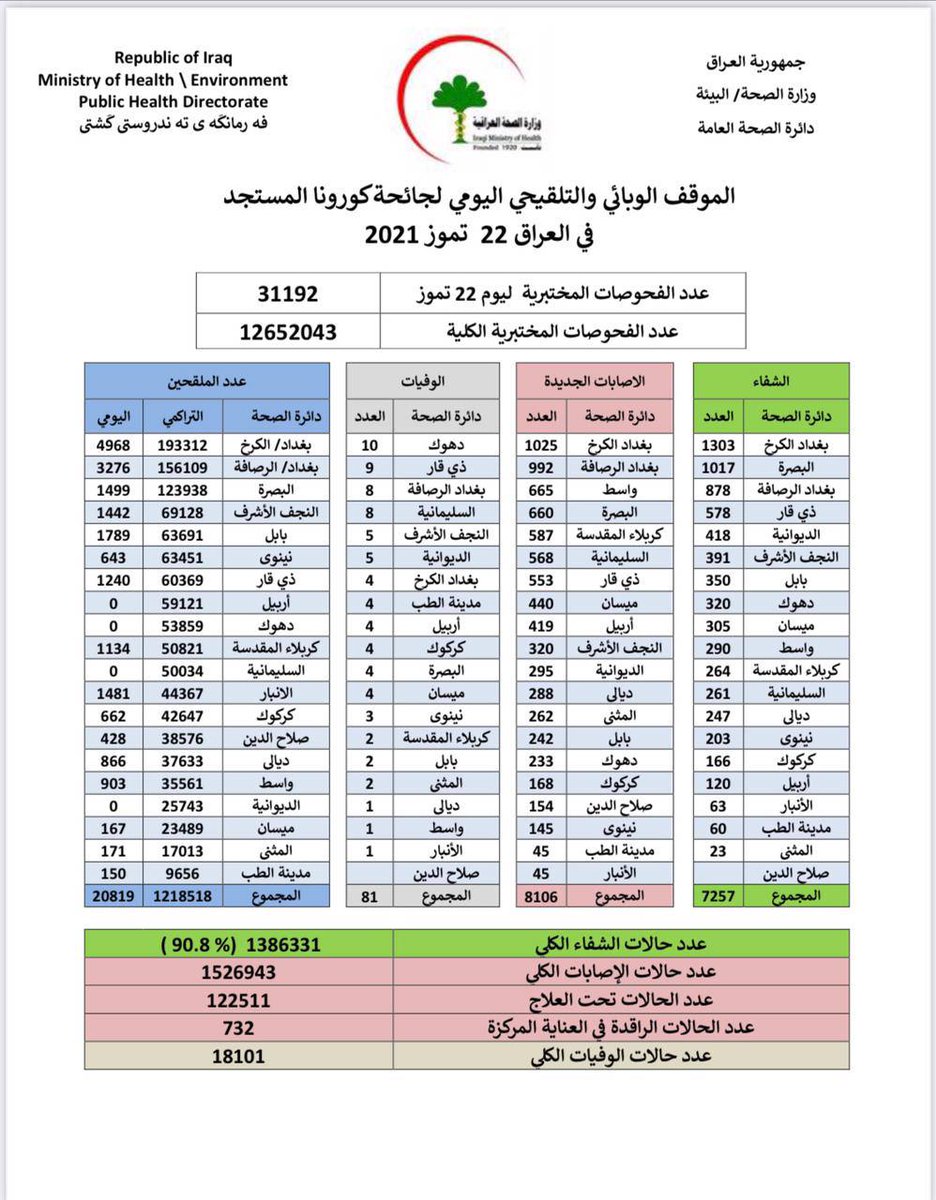 saifgg99's tweet photo. #Biden_save_the_students_iraq
📊| الموقف الوبائي اليوم الخميس في العراق
🦠| عدد الإصابات: 8106
🦠| عدد حالات الشفاء: 7257
🦠| عدد حالات الوفاة: 81
🔬| عدد الفحوصات لهذا اليوم 31 الف فحص
بس شوفوا الفحوصات شكد قليلة 
وهيج الاصابات مرتفهة والوفايات والله كارثة
@MAKadhimi 
@IraqiPMO https://t.co/5P11ebjNLG