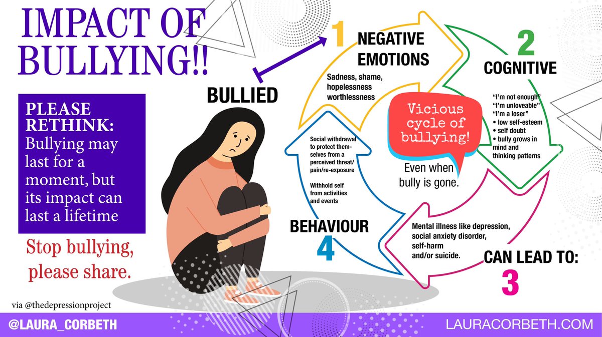The impact of #bullying.