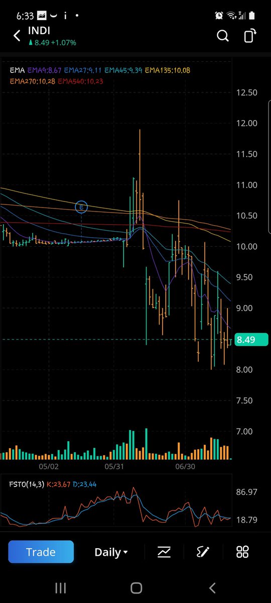 OccupyInvesting's tweet photo. $indi is one of the best I know of right now...big $ shorts are pushing down to load up. Mid PT $18.50. Chart of dreams for #LongLongs. The best SPACs dip; that doesn't mean it was a bad SPAC deal. Just look at $qsi. https://t.co/N7ubbkHB9X