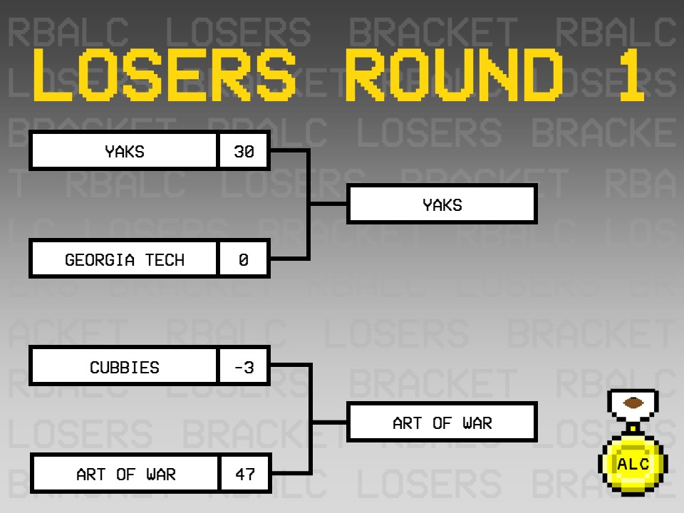 ZippyZoopers's tweet photo. #RBALC score drop! @ArtofWar666 and @RB_Yaks easily stay alive, and @RBCoachReaper and Bartlett Bombers narrowly advance to winners finals in an insanely close round! https://t.co/ARfghaQRkL