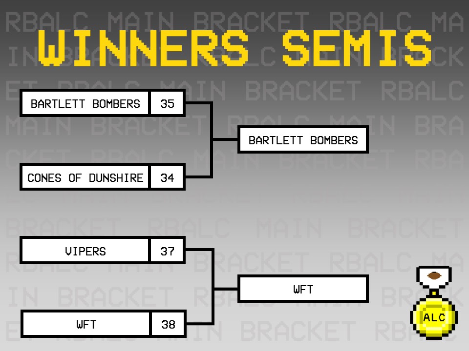 ZippyZoopers's tweet photo. #RBALC score drop! @ArtofWar666 and @RB_Yaks easily stay alive, and @RBCoachReaper and Bartlett Bombers narrowly advance to winners finals in an insanely close round! https://t.co/ARfghaQRkL