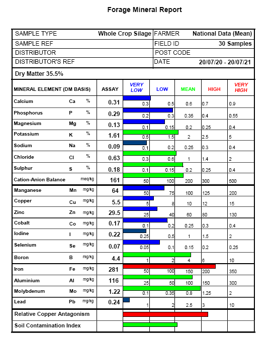 A recent report on Wholecrop silage highlighting national trends over the last 12 months #agri #sustainability