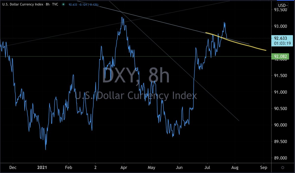 TradersMastery's tweet photo. DXY - US dollar index retesting broken neckline resistance to see if it flips to support. Major technical level. Watch for breakdown and failed breakout or resumption forward with a higher high. https://t.co/AwhaB0J5yd