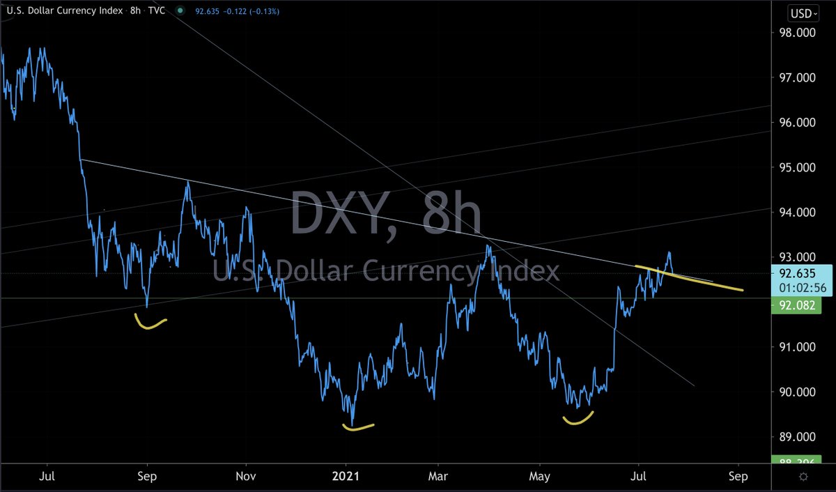 TradersMastery's tweet photo. DXY - US dollar index retesting broken neckline resistance to see if it flips to support. Major technical level. Watch for breakdown and failed breakout or resumption forward with a higher high. https://t.co/AwhaB0J5yd